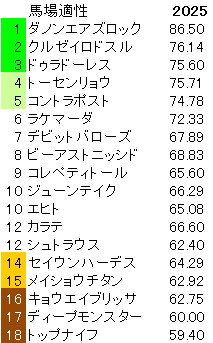 2025　エプソムＣ　馬場適性指数